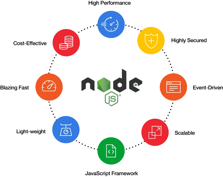 Incif technologies nodejs development